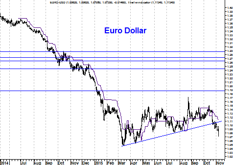 Grafiek eurodollar 