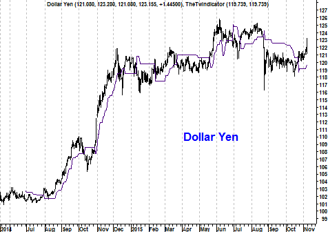 Grafiek dollar-yen