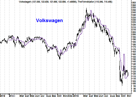 Grafiek Volkswagen