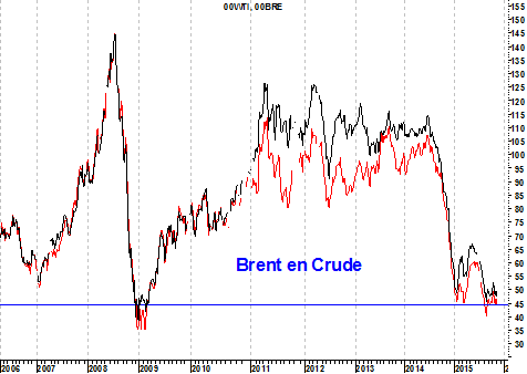 Grafiek WTI- en Brent-olie