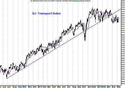 Grafiek Dow Jones Transportsector