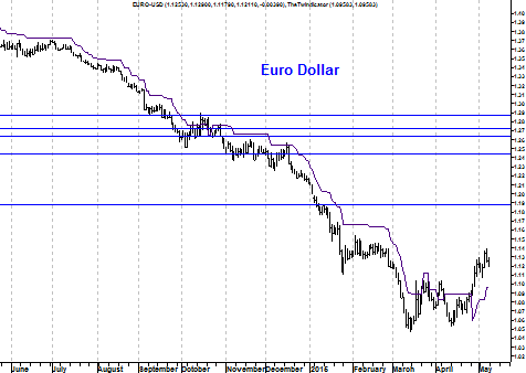 Grafiek eurodollar