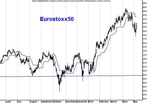 Grafiek Eurostoxx 50