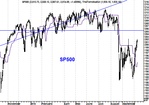 Grafiek S&P 500” border=