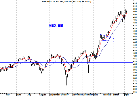 EB-indicator AEX Index