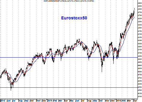 Grafiek Eurostoxx Index