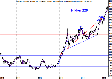 Grafiek Nikkei 225 Index