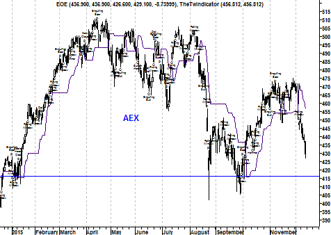 Grafiek AEX Index