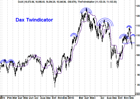 Grafiek twindicator DAX Index