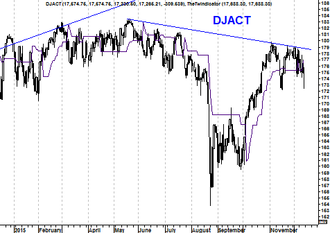 Grafiek Dow Jones Index