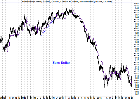 Grafiek eurodollar