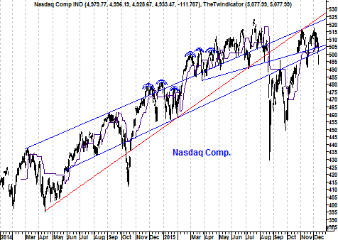 Grafiek Nasdaq Composite Index