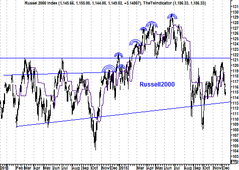 Grafiek Russell 2000 Index