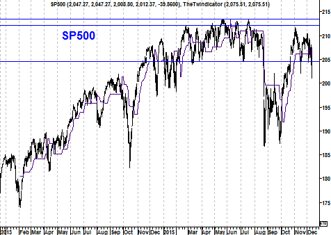 Grafiek S&P 500 Index