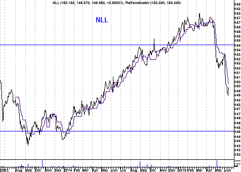 Grafiek NLL
