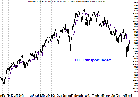 Grafiek Dow Transportindex