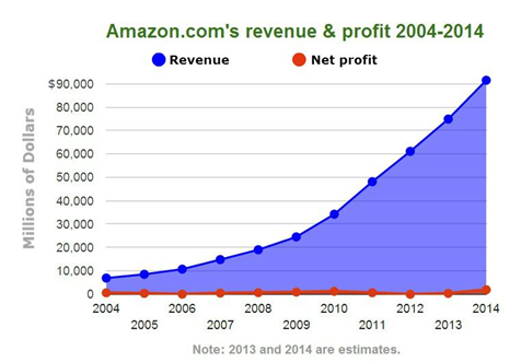 Grafiek winstgevendheid Amazon