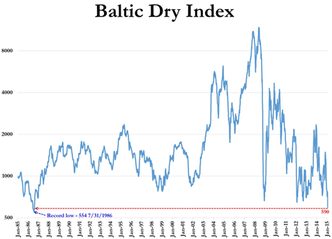 Grafiek Baltic Dry Index
