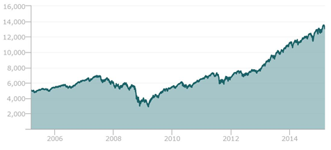 Grafiek Index bedrijven die eigen aandelen inkopen