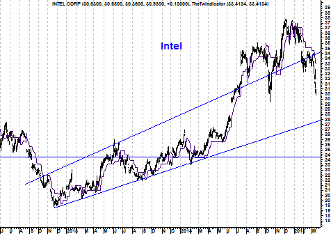 Grafiek Intel