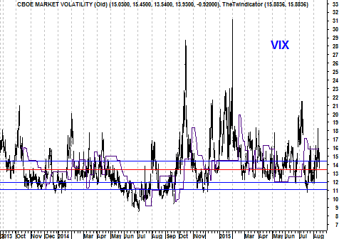 Grafiek Volatiliteitsindex VIX