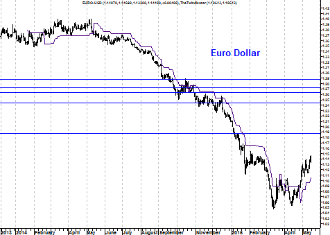Grafiek eurodollarkoers