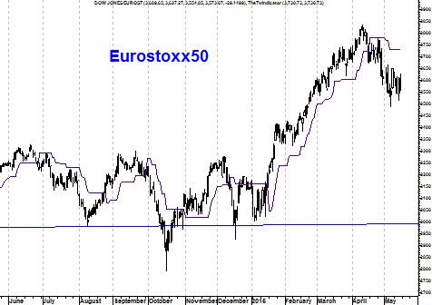 Grafiek Eurostoxx 50