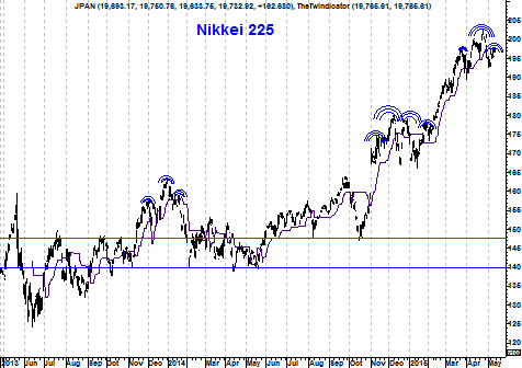Grafiek Nikkei