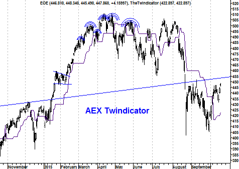 Grafiek Twindicator AEX Index” border=