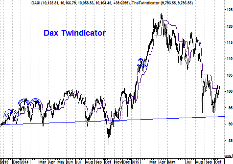 Grafiek Twindicator DAX Index” border=