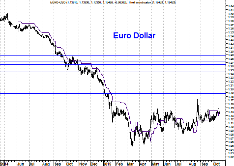 Grafiek euro-dollar” border=