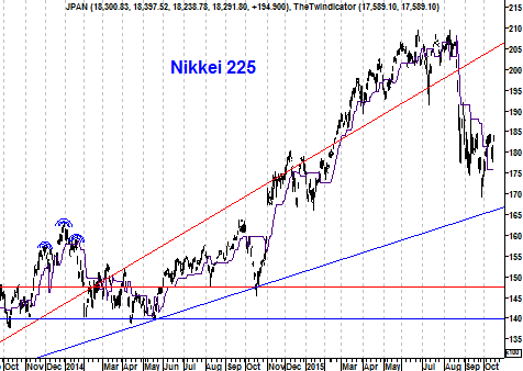 Grafiek Japanse Nikkei Index” border=