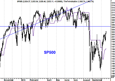 Grafiek S&P 500 Index” border=