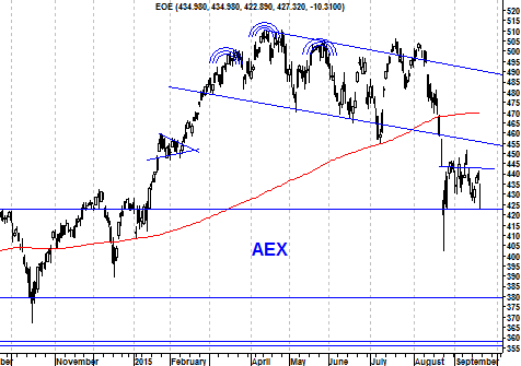 Grafiek AEX Index