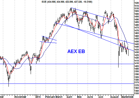 EB-indicator AEX