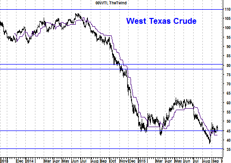 Grafiek West Texas Crude