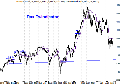 Twindicator DAX Index