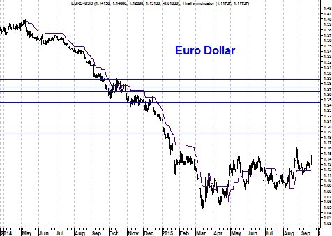 Grafiek eurodollar