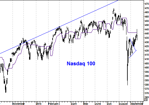 Grafiek Nasdaq 100 Index