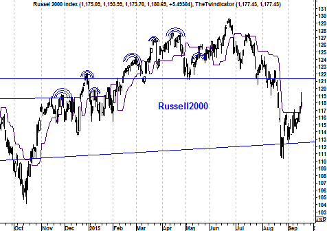 Grafiek Russell 2000 Index