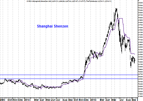 Grafiek Shanghai Index
