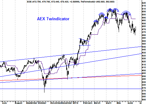 Twindicator AEX Index
