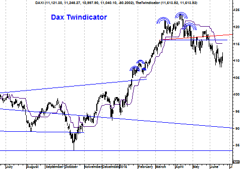 Twindicator DAX Index