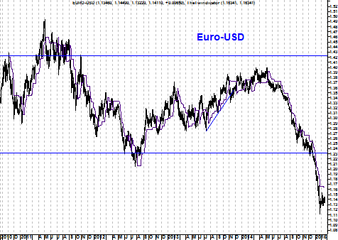 Grafiek EUR/USD