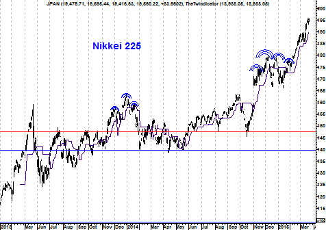 Grafiek Nikkei 225