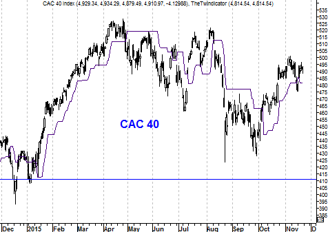 Grafiek CAC 40 Index