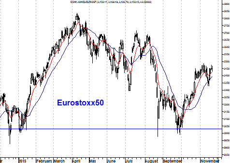 Grafiek Eurostoxx 50 Index