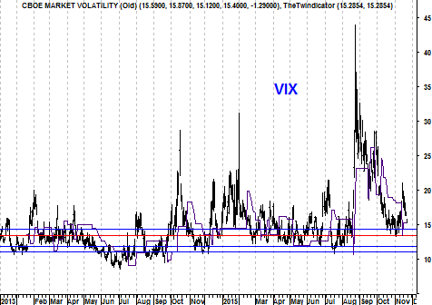 Grafiek volatiliteitsindex VIX