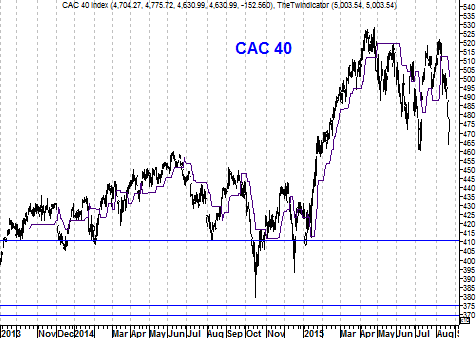 Grafiek CAC40-index