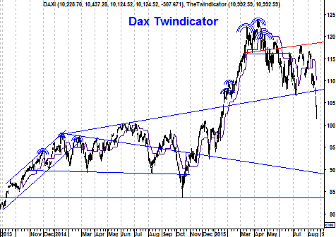 Twindicator DAX-index